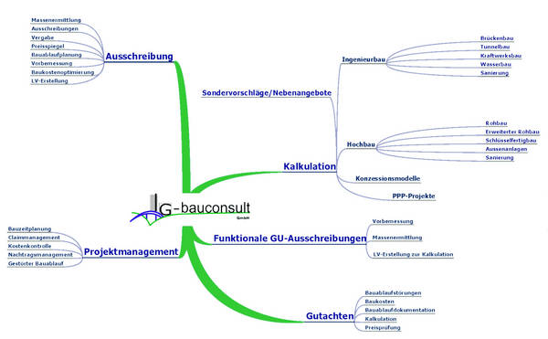 Mindmap Aufgabengebiet